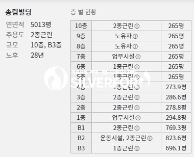 경기 수원팔달구 우만동 수원 최상입지와 시설 갖춘 요양원 매매 매물번호 14028 사진 1